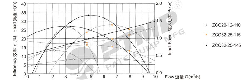 ZCQ磁力泵性能曲線圖800.jpg
